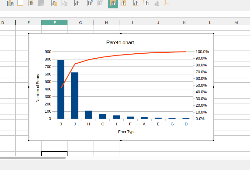 最後，LibreOffice電子表格中(zhōng)的帕累托圖